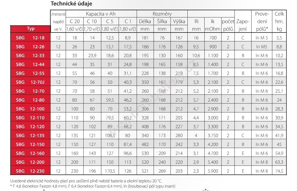 Stand by Bull Bloc GEL SBG 12-80, 80Ah, 12V