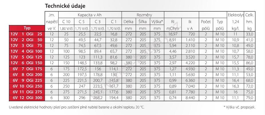 Stand by Bull Bloc 6 V 8 OGi 200, 200Ah, 6V