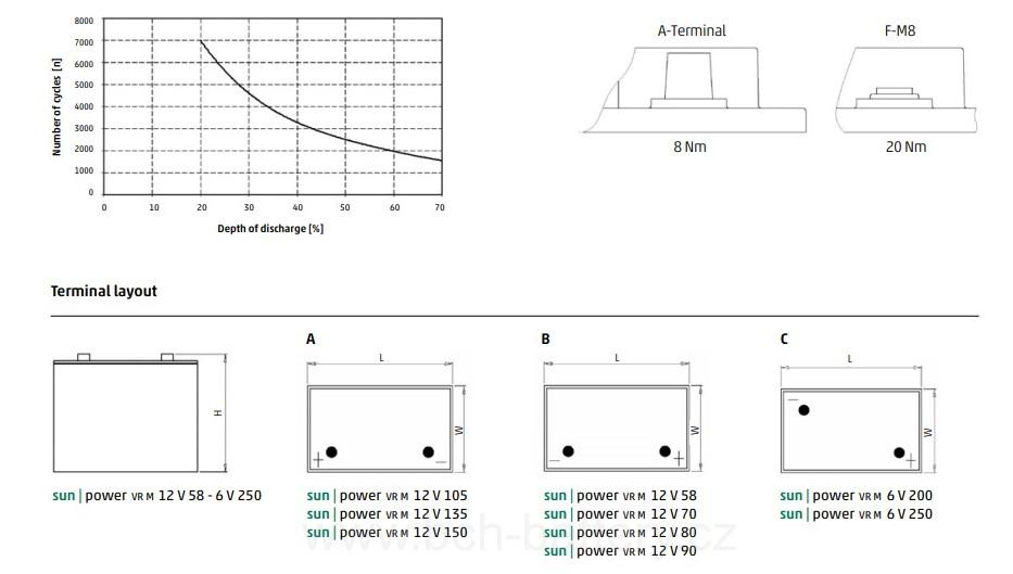Solární baterie Hoppecke Sun Power VRM 12-80, 12V / 76Ah C100