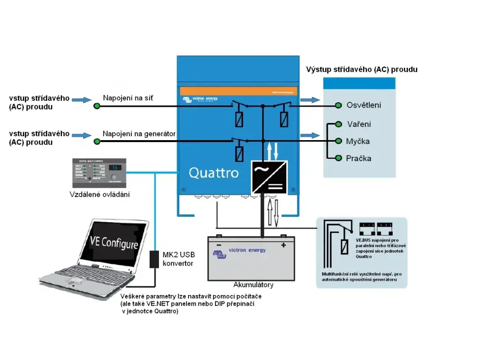 Měnič/nabíječ Victron Energy Quattro 48V/5000VA/70A-100A/100A 4000W