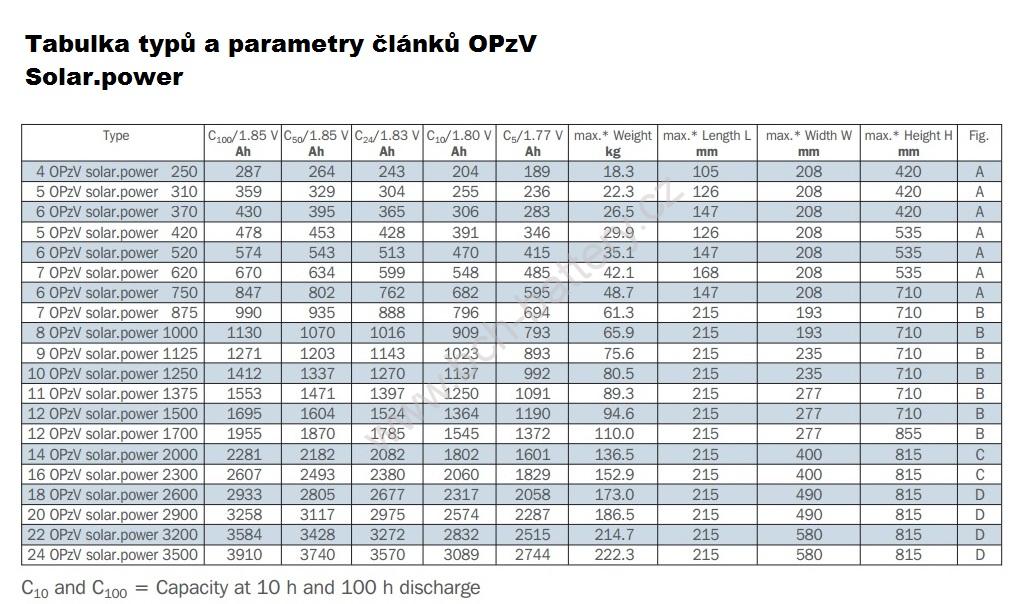 Hoppecke, GEL, 12 OPzV solar.power 1500 - 2V / 1370Ah C10