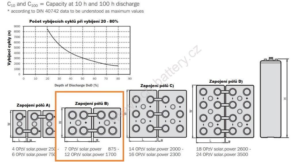 Hoppecke, GEL, 12 OPzV solar.power 1500 - 2V / 1370Ah C10