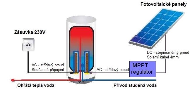 Solarní systém MARKO-I 2,7kW pro napájení ohřevu teplé užitkové vody v boileru. Možnost uplatnit  získání dotace z programu NÚZ