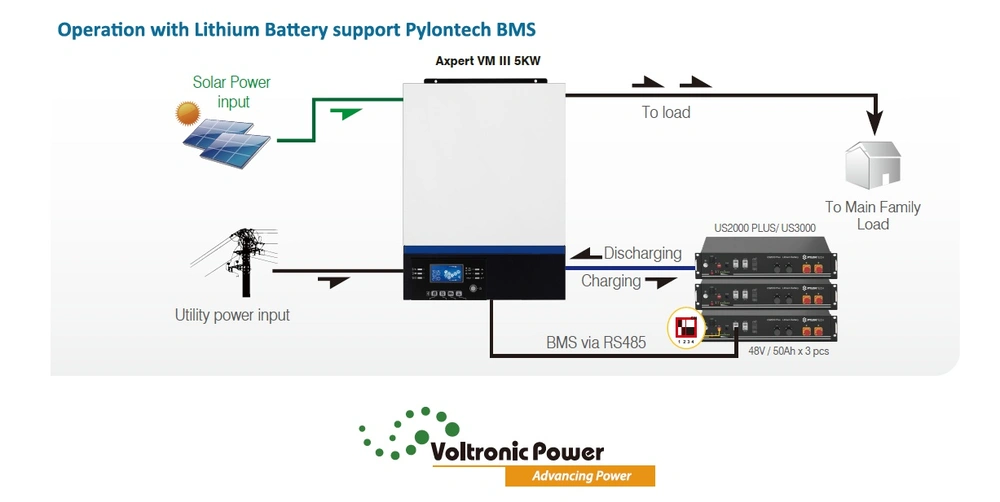 Bezpřetokový hybridní kombi měnič a solární regulátor Axpert King 48V 5000W PF1, MPPT regulátor PAR-B