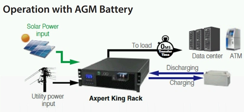 Kombi měnič Axpert King RACK 48V 5000W PF1