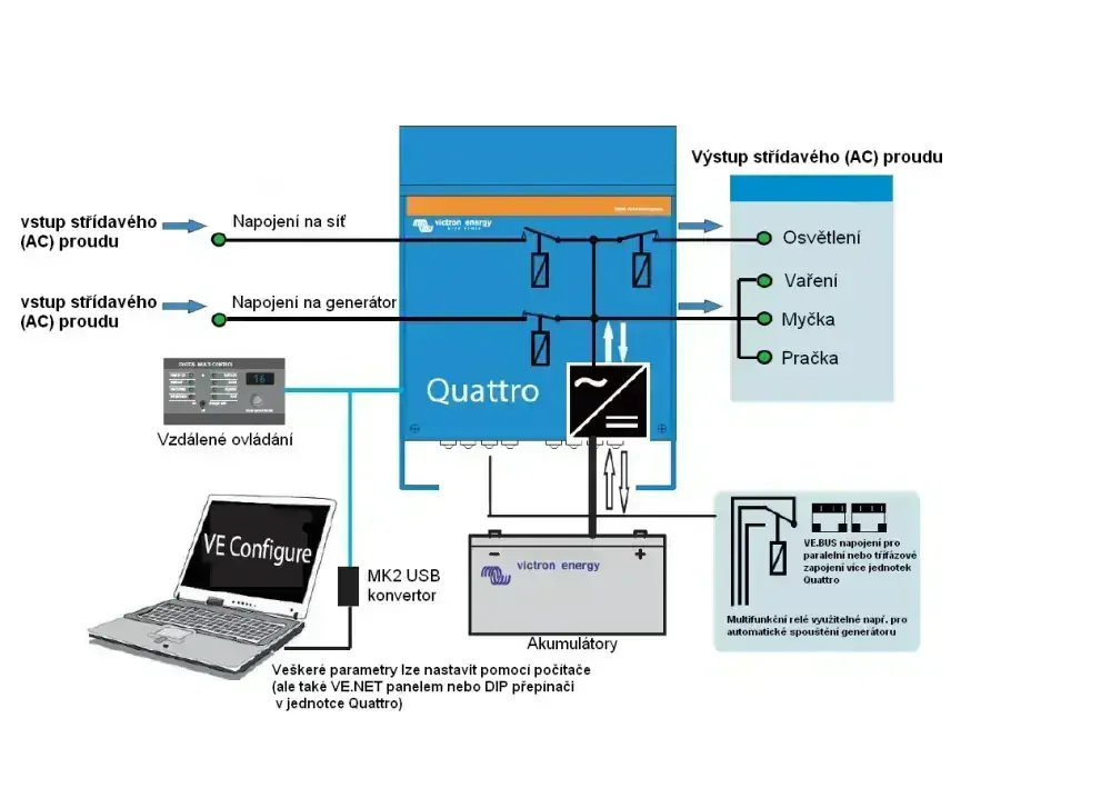 Měnič/nabíječ Victron Energy Quattro 12V/3000VA/120A-50A/30A 2400W