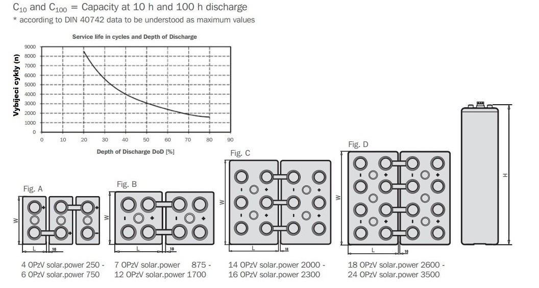 Hoppecke, Gel, 5 OPzV solar.power 310 - 2V / 259Ah C10