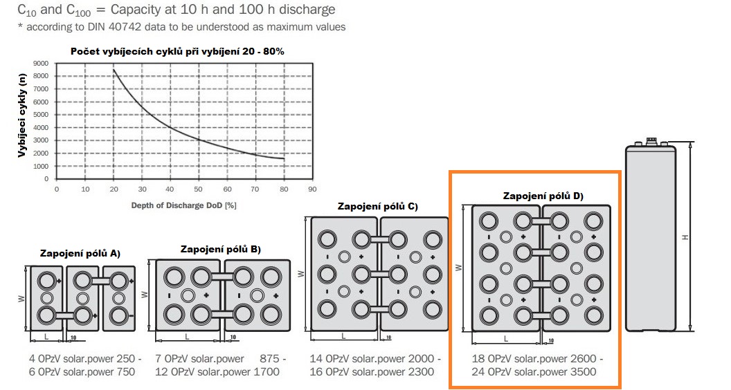 Hoppecke, GEL, 20 OPzV solar.power 2900 - 2V / 2540Ah C10