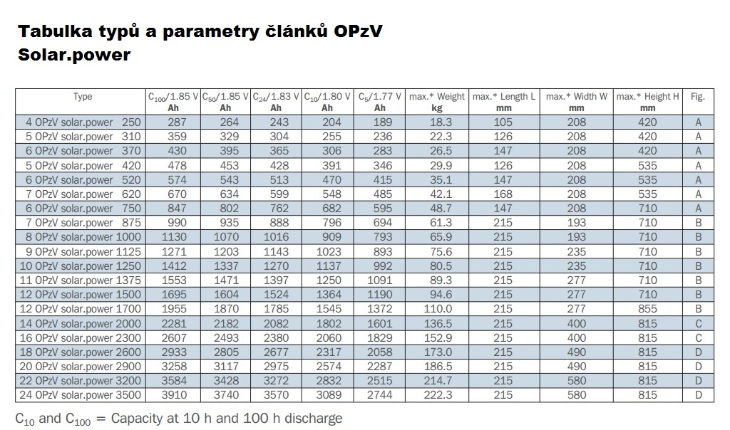 Hoppecke, Gel, 5 OPzV solar.power 310 - 2V / 259Ah C10